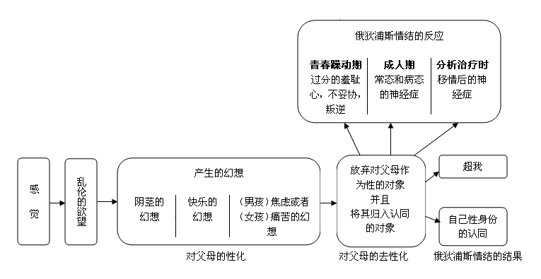 俄狄浦斯情结总览