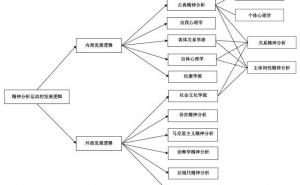 精神分析发展逻辑图、主要流派及代表人物