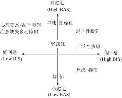 趋近和回避动机的区分及其对心理病理学的影响