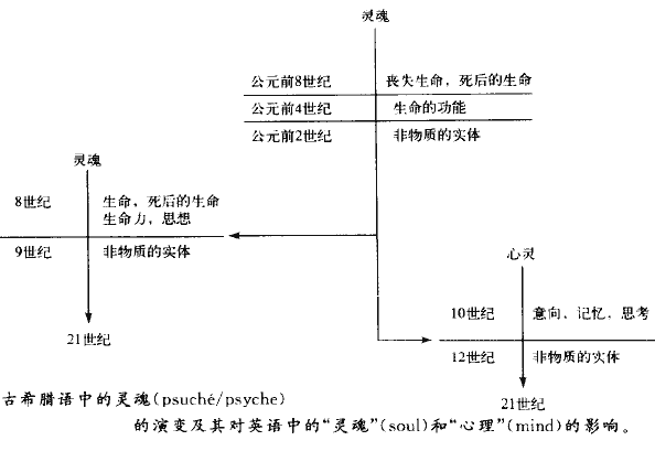 英语中的心灵与灵魂的词汇的演变 - 内蒙古心理