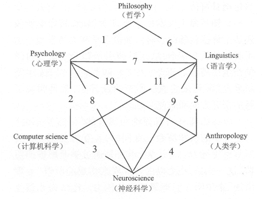 "认知革命"与"第二代认知科学"刍