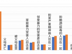童年不幸履历、怙恃愤怒的伤害